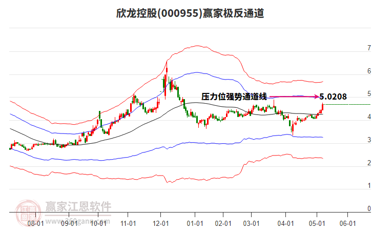 000955欣龍控股贏家極反通道工具 000955欣龍控股贏家極反通道工具