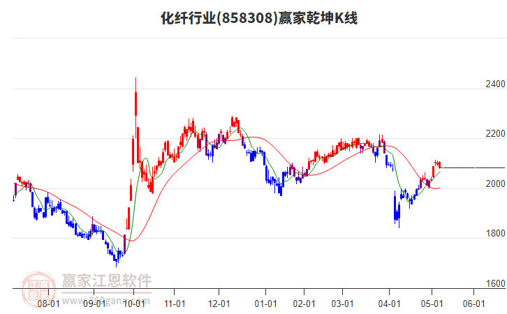 858308化纖贏家乾坤K線工具