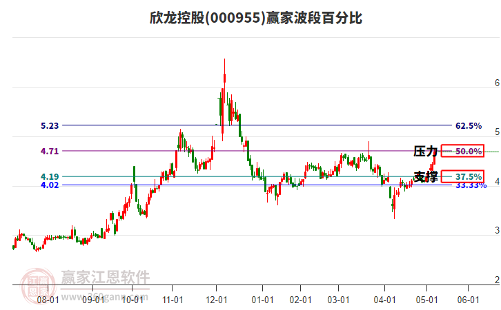 000955欣龍控股波段百分比工具 000955欣龍控股波段百分比工具