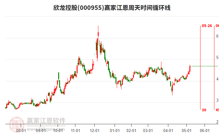 000955欣龍控股江恩周天時間循環(huán)線工具 000955欣龍控股江恩周天時間循環(huán)線工具
