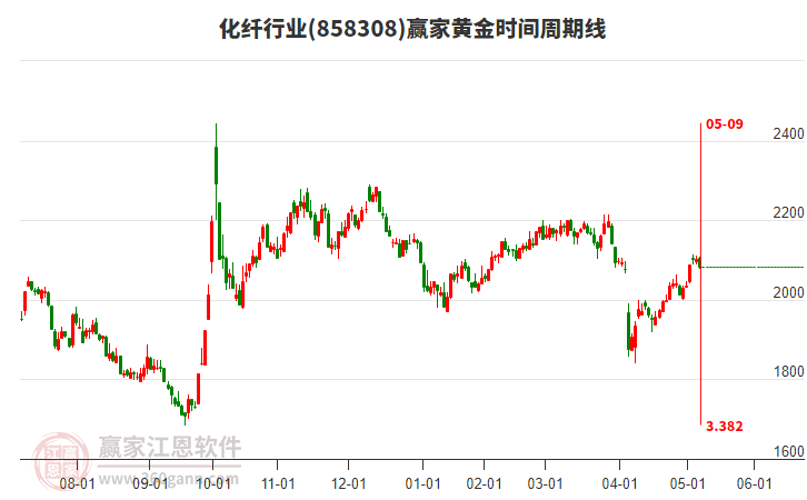化纖行業(yè)贏家黃金時間周期線工具