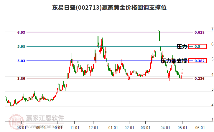 002713東易日盛黃金價(jià)格回調(diào)支撐位工具