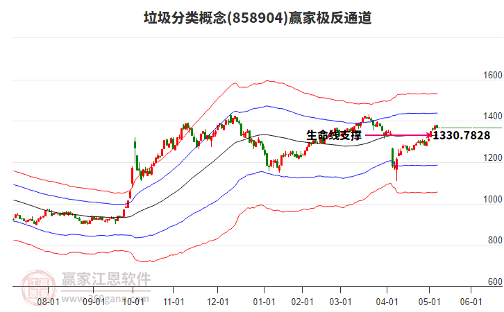 858904垃圾分類贏家極反通道工具