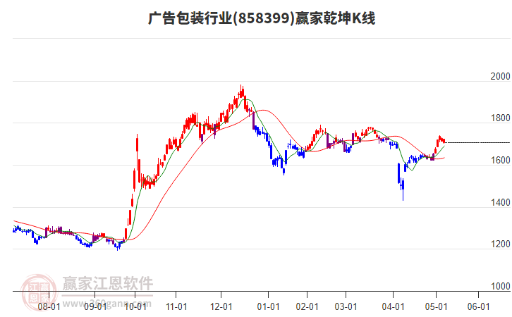 858399廣告包裝贏家乾坤K線工具