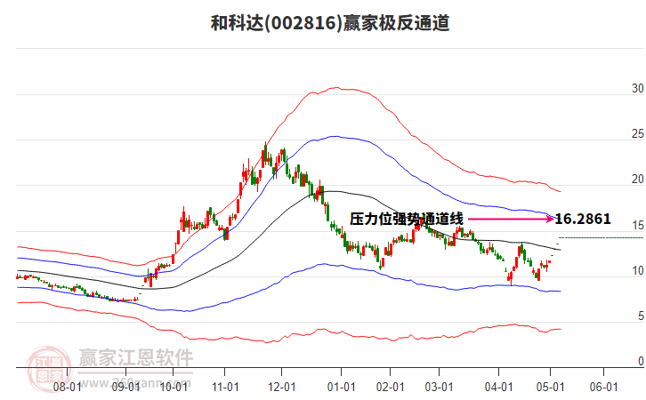 002816和科達贏家極反通道工具 002816和科達贏家極反通道工具