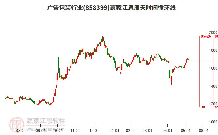 廣告包裝行業(yè)贏家江恩周天時(shí)間循環(huán)線工具