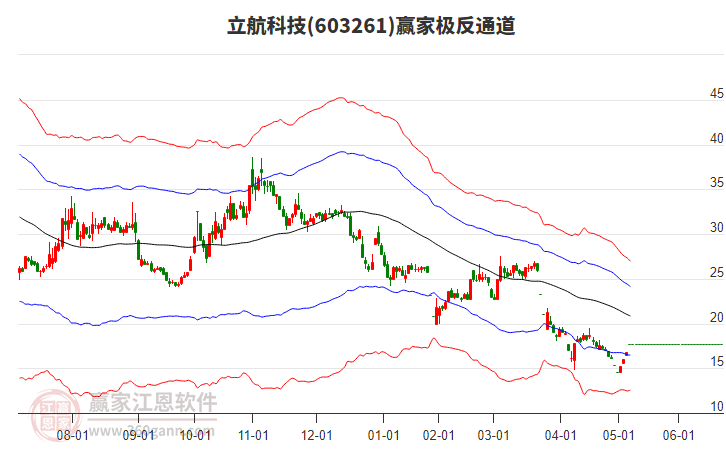 603261立航科技贏家極反通道工具