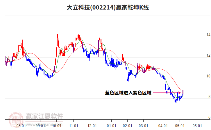 002214大立科技贏家乾坤K線工具