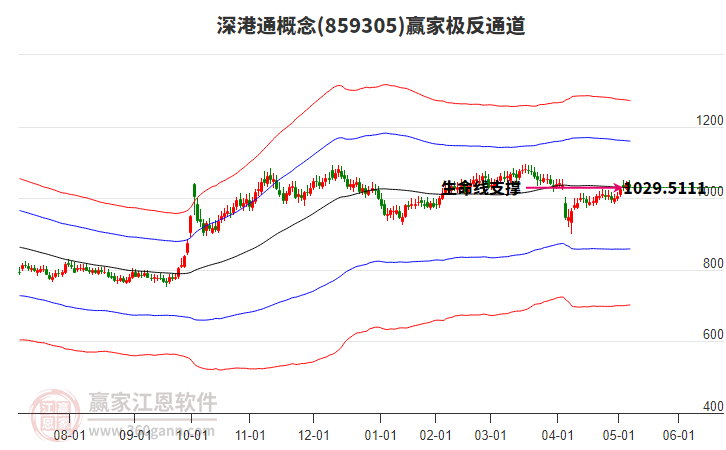 859305深港通贏家極反通道工具