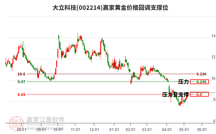 002214大立科技黃金價格回調(diào)支撐位工具