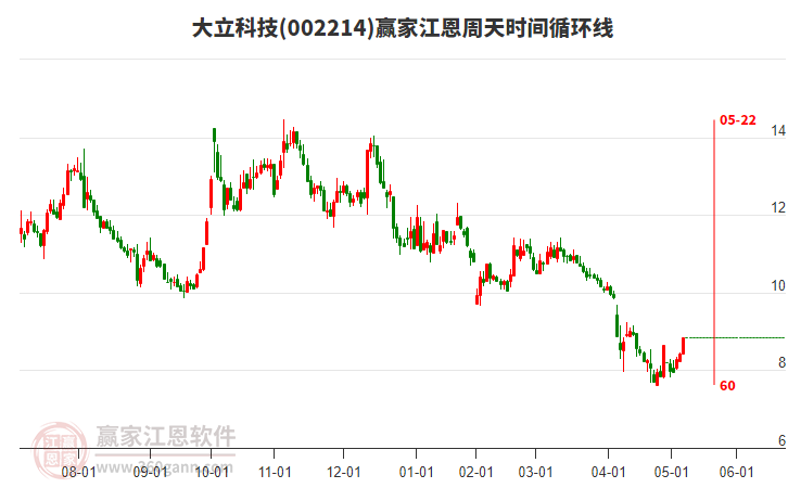 002214大立科技江恩周天時間循環(huán)線工具