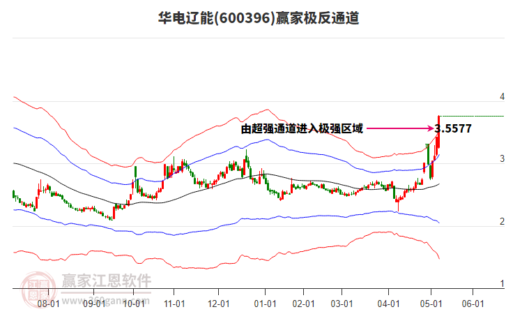 600396華電遼能贏家極反通道工具