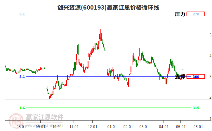 600193創(chuàng)興資源江恩價格循環(huán)線工具 600193創(chuàng)興資源江恩價格循環(huán)線工具