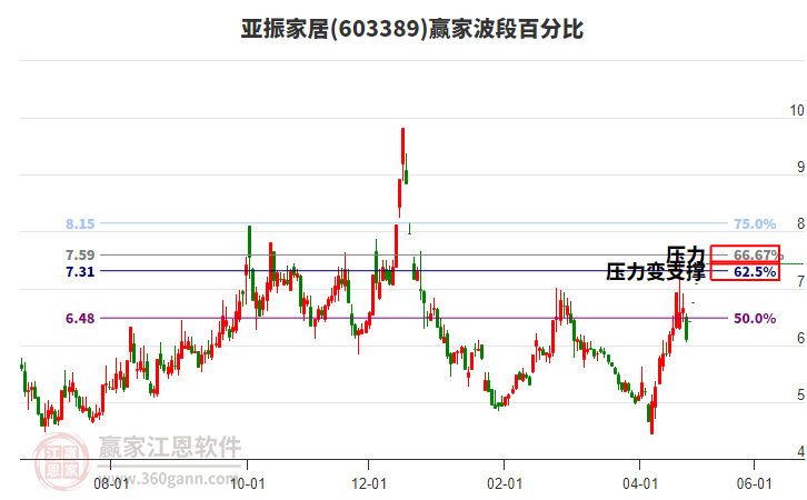 603389亞振家居波段百分比工具