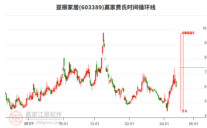 603389亞振家居費(fèi)氏時(shí)間循環(huán)線工具