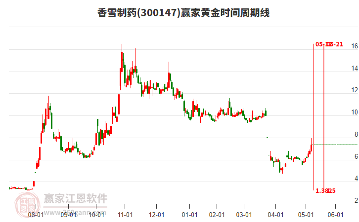 300147香雪制藥黃金時(shí)間周期線工具