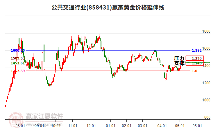 公共交通行業(yè)黃金價格延伸線工具 公共交通行業(yè)黃金價格延伸線工具