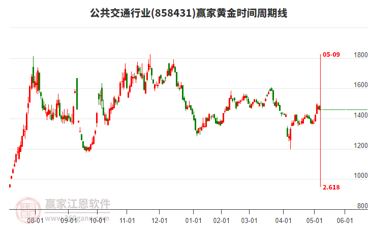 公共交通行業(yè)黃金時間周期線工具 公共交通行業(yè)黃金時間周期線工具