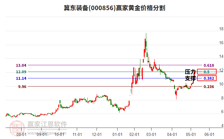 000856冀東裝備黃金價格分割工具