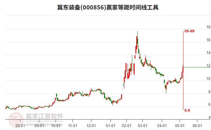 000856冀東裝備等距時間周期線工具