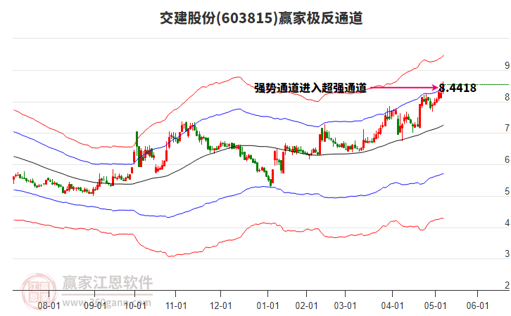 603815交建股份贏家極反通道工具