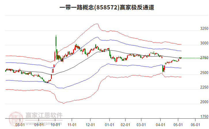 858572一帶一路贏家極反通道工具