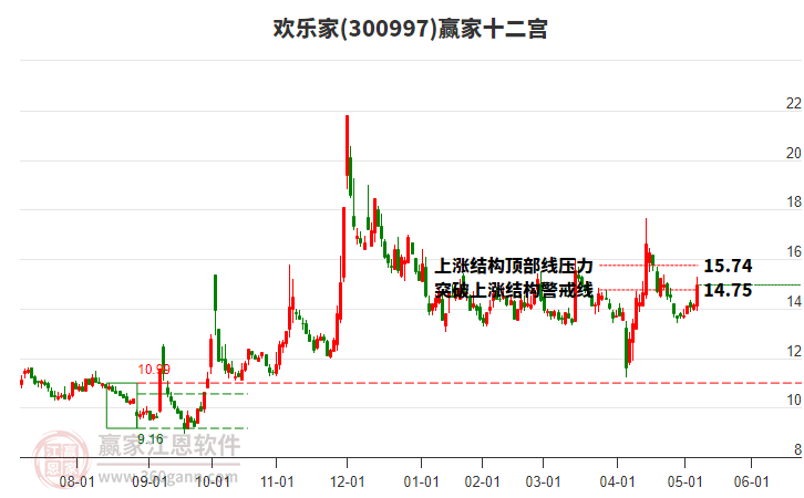 300997歡樂家贏家十二宮工具