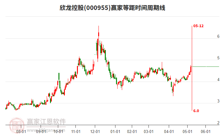000955欣龍控股等距時(shí)間周期線工具 000955欣龍控股等距時(shí)間周期線工具