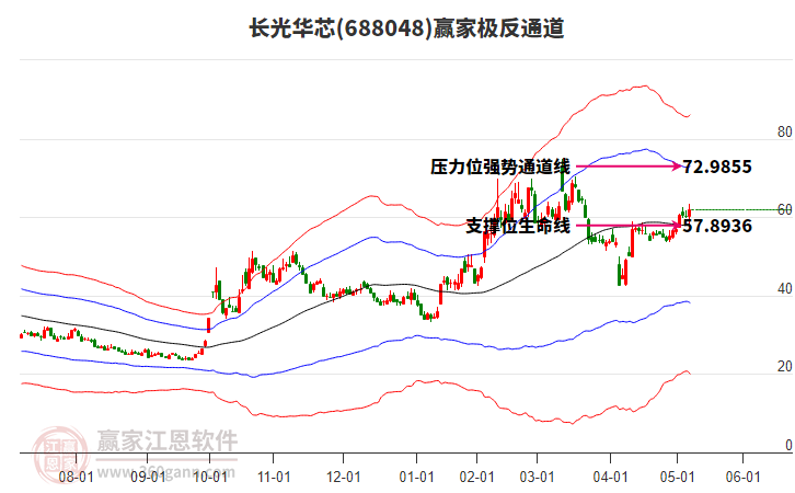 688048長光華芯贏家極反通道工具