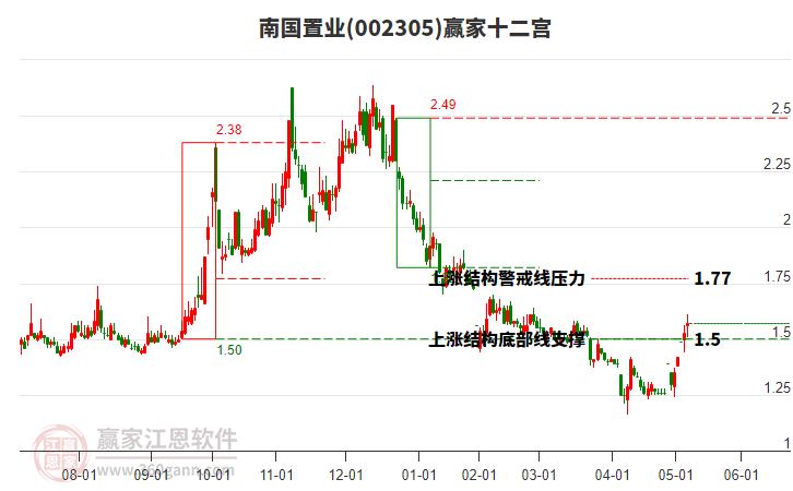 002305南國置業(yè)贏家十二宮工具