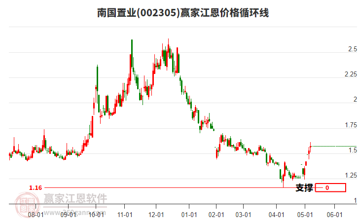 002305南國置業(yè)江恩價格循環(huán)線工具