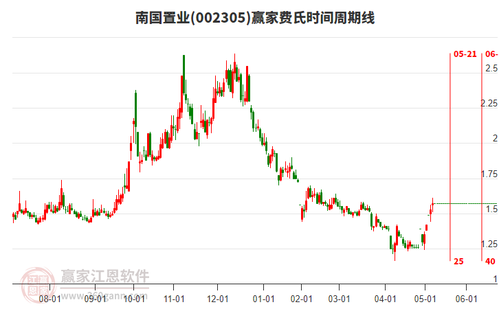 002305南國置業(yè)費氏時間周期線工具