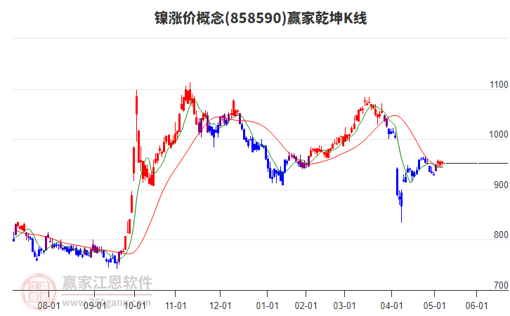 858590鎳漲價贏家乾坤K線工具 858590鎳漲價贏家乾坤K線工具