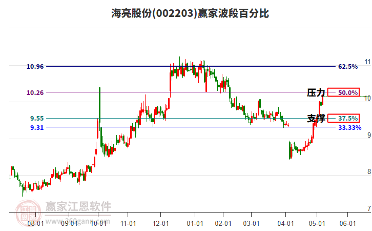 002203海亮股份波段百分比工具 002203海亮股份波段百分比工具
