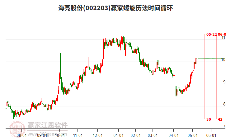 002203海亮股份螺旋歷法時間循環(huán)工具 002203海亮股份螺旋歷法時間循環(huán)工具