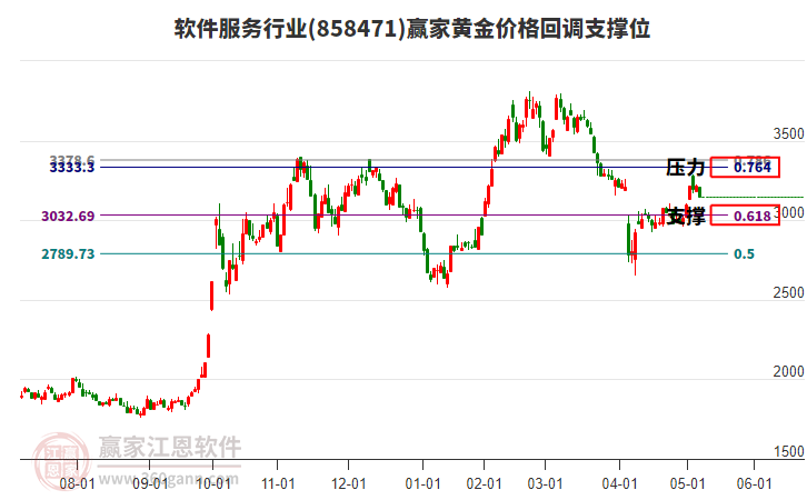 軟件服務行業(yè)黃金價格回調支撐位工具 軟件服務行業(yè)黃金價格回調支撐位工具