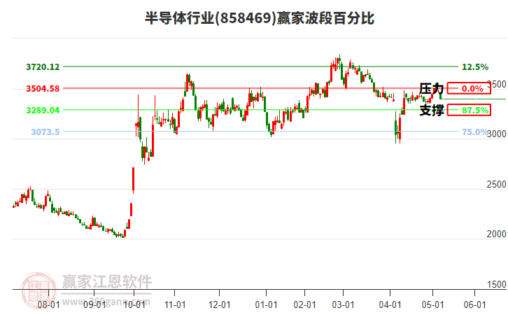 半導(dǎo)體行業(yè)波段百分比工具 半導(dǎo)體行業(yè)波段百分比工具
