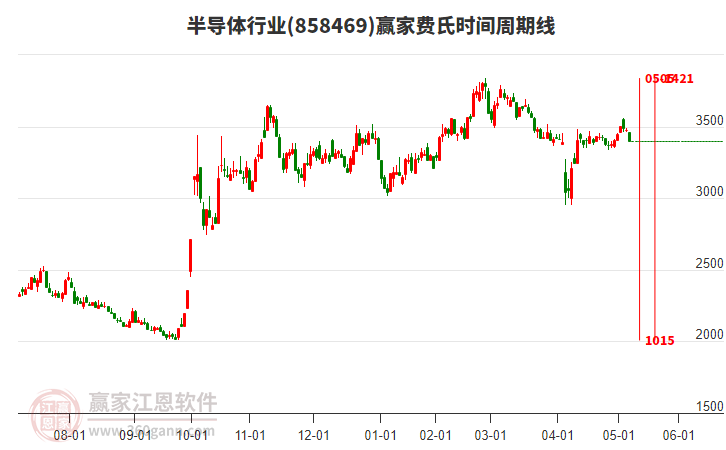 半導(dǎo)體行業(yè)費(fèi)氏時間周期線工具 半導(dǎo)體行業(yè)費(fèi)氏時間周期線工具