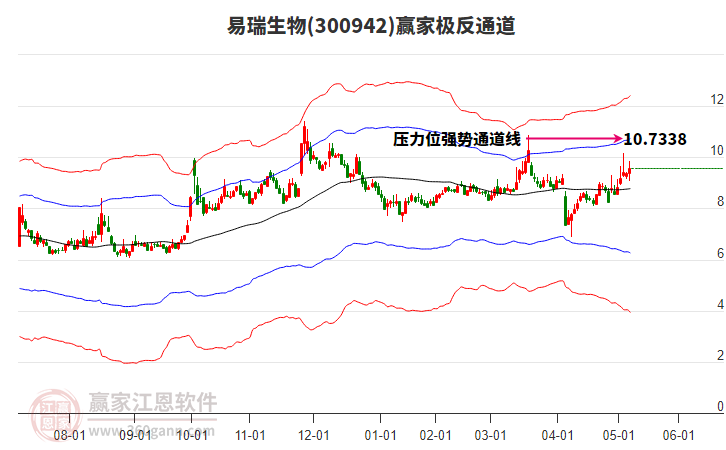 300942易瑞生物贏家極反通道工具 300942易瑞生物贏家極反通道工具
