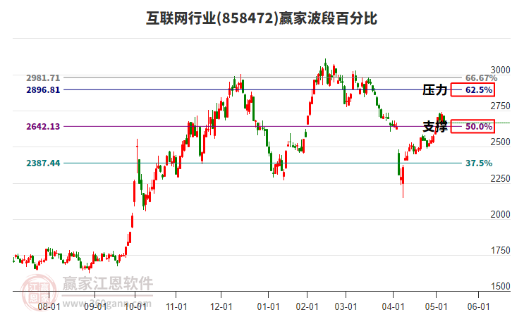 互聯(lián)網(wǎng)行業(yè)波段百分比工具