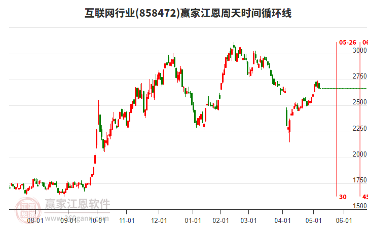 互聯(lián)網(wǎng)行業(yè)江恩周天時間循環(huán)線工具