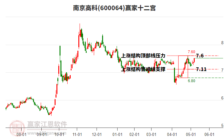 600064南京高科贏家十二宮工具