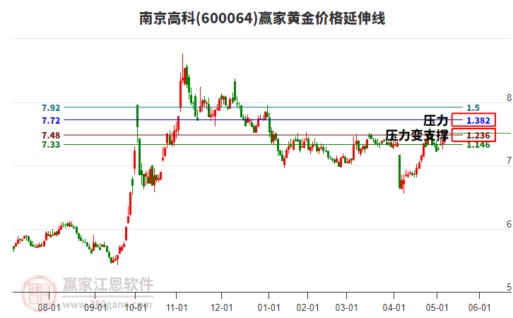 600064南京高科黃金價(jià)格延伸線工具