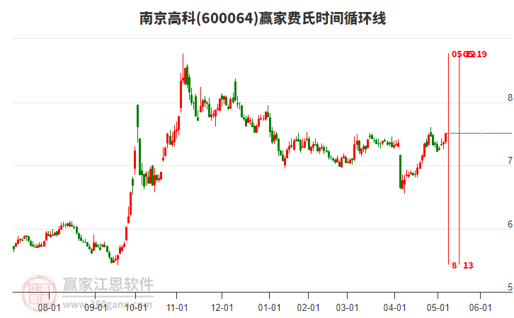 600064南京高科費(fèi)氏時(shí)間循環(huán)線工具