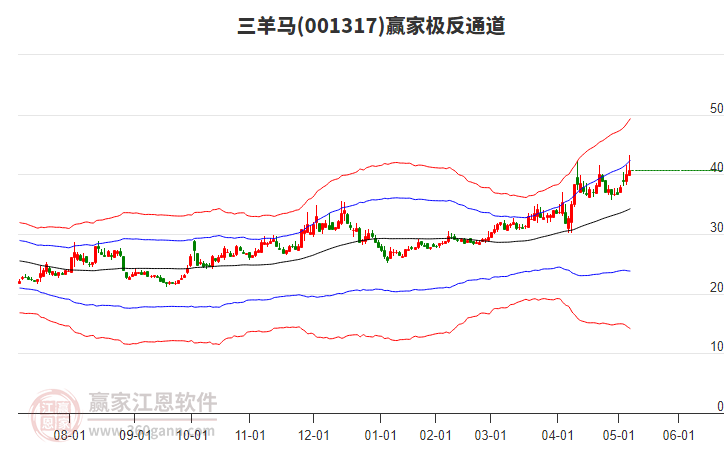 001317三羊馬贏家極反通道工具