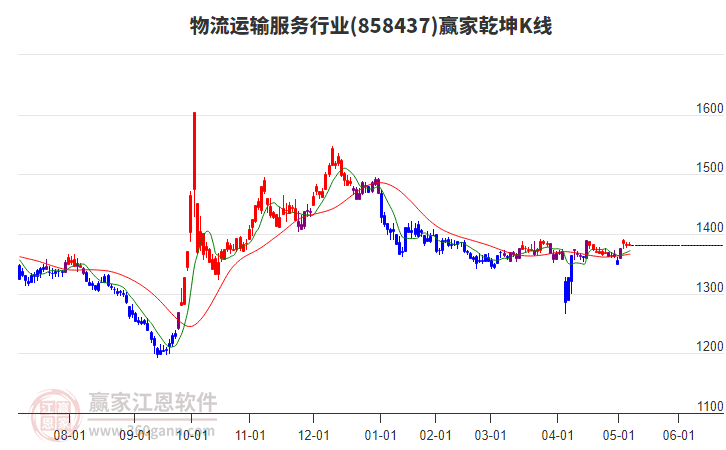 858437物流運輸服務(wù)贏家乾坤K線工具