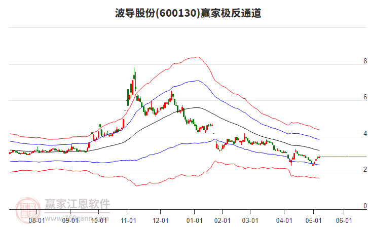 600130波導(dǎo)股份贏家極反通道工具
