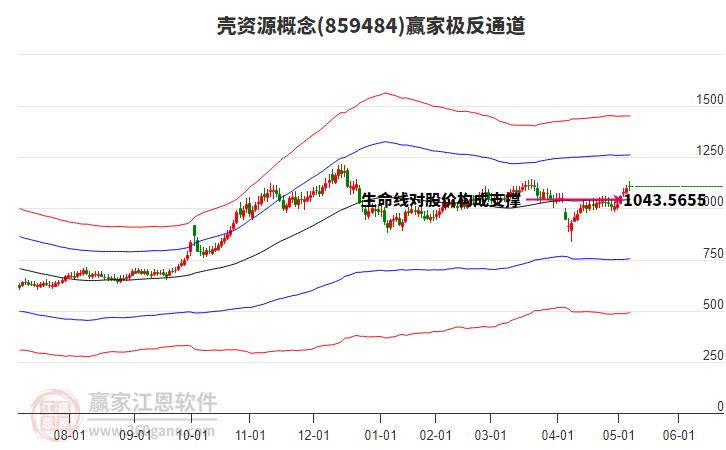859484殼資源贏家極反通道工具