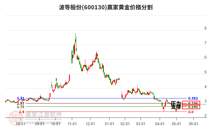 600130波導(dǎo)股份黃金價格分割工具