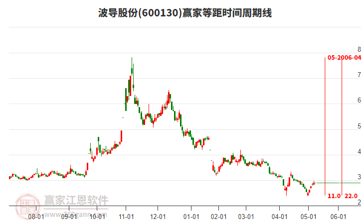 600130波導(dǎo)股份等距時間周期線工具